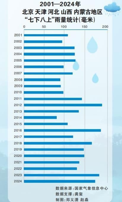 2001-2024年北京、天津、河北、山西、内蒙古地区七下八上雨量统计图，显示降雨模式变化