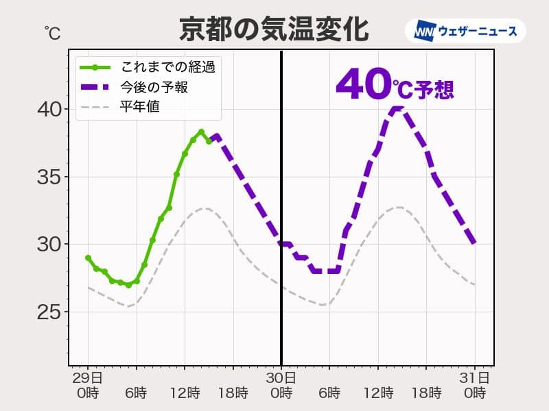 京都の過去の気温と今後の40℃に達する予想を示す折れ線グラフ。