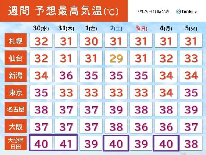 日本全国の猛暑日地点が過去最多を記録し、40℃に迫る地域が続出する日本の熱波の地図。