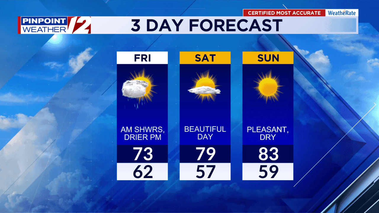 A 3-day weather forecast graphic showing sun, clouds, and temperatures, representing the sophisticated art and science of weather prediction.
