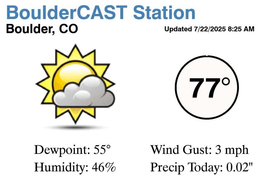 A BoulderCAST weather station display showing current conditions: 77 degrees Fahrenheit, partly cloudy with sun, 55 degree dewpoint, 46% humidity, 3 mph wind gust, and 0.02 inches precipitation today.