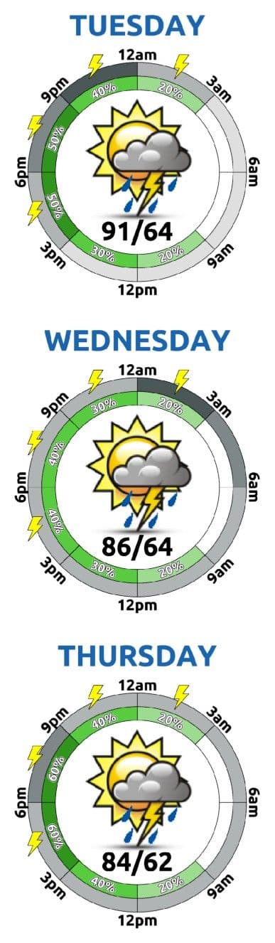 A circular 3-day weather forecast showing daily high and low temperatures, precipitation chances, and lightning icons for Tuesday, Wednesday, and Thursday.