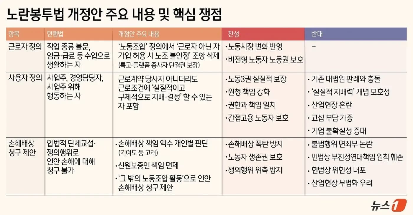 A detailed chart outlining the key amendments and core principles of Korea's proposed Yellow Envelope Act.
