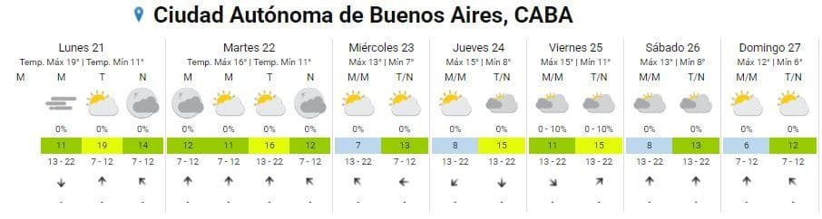 A detailed weather forecast table for Buenos Aires showing daily temperatures and conditions for an upcoming cold snap.