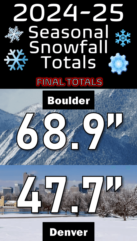 A display showing 2024-25 seasonal snowfall totals for Boulder (68.9 inches) with a snowy mountain backdrop and Denver (47.7 inches) with a snowy city backdrop.