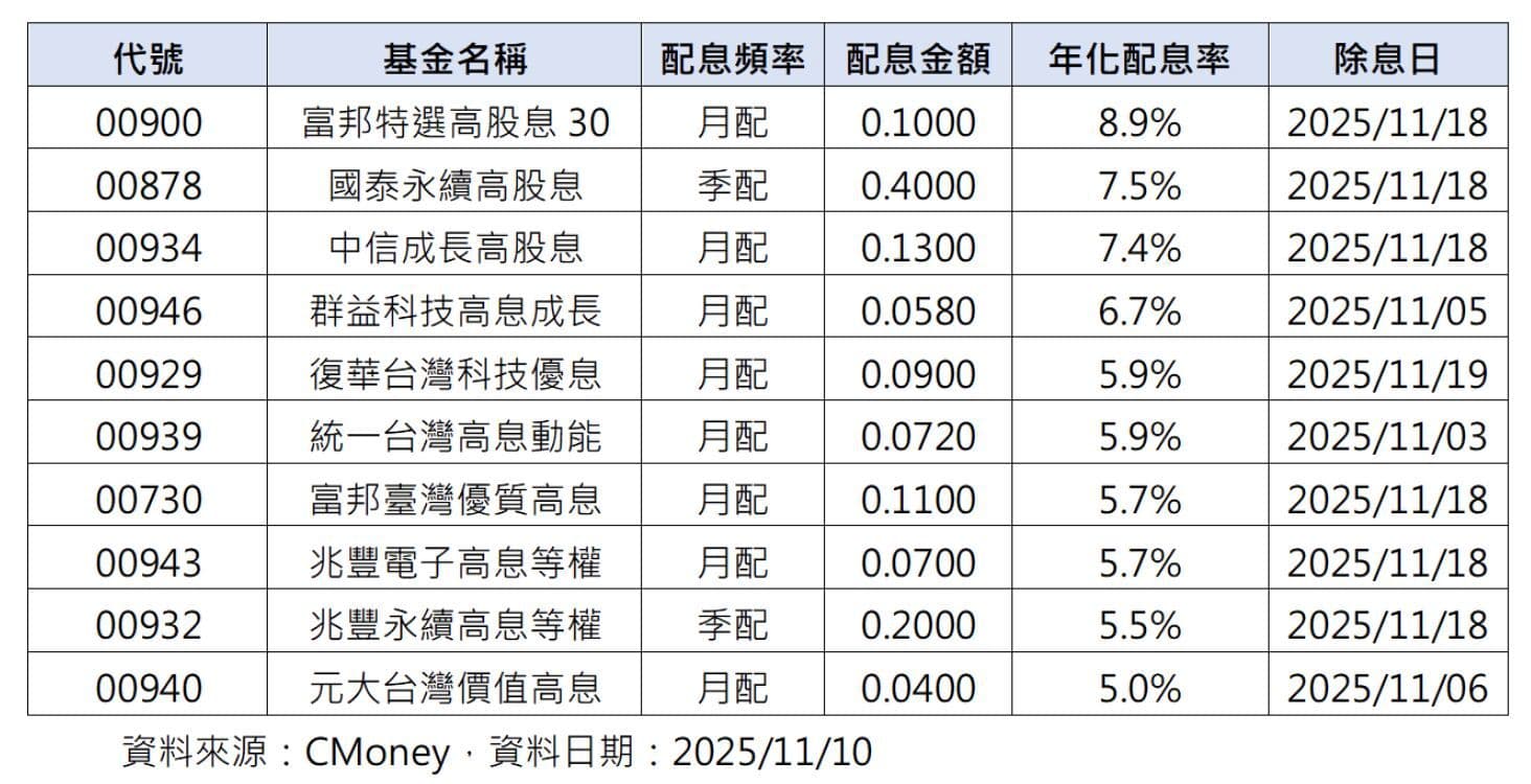 A financial table detailing high-dividend ETFs, showing their yields and ex-dividend dates, reflecting investor interest in exceptional returns.