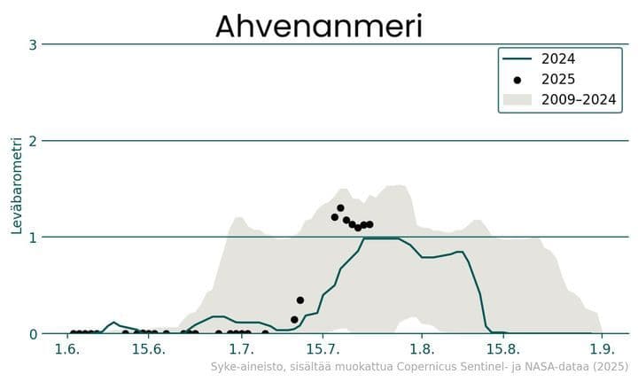 A graph titled 'Ahvenanmeri' (Sea of Åland) showing an algae barometer, illustrating the intensity and duration of blue-green algae blooms over time, with current year data compared to historical averages.
