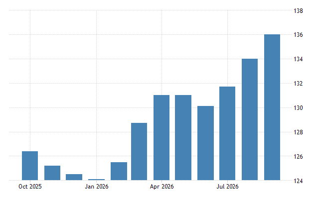 A historical bar chart illustrating the rise in the World Food Price Index through September 2026, alongside a field of wheat representing the commodity focus of the report.