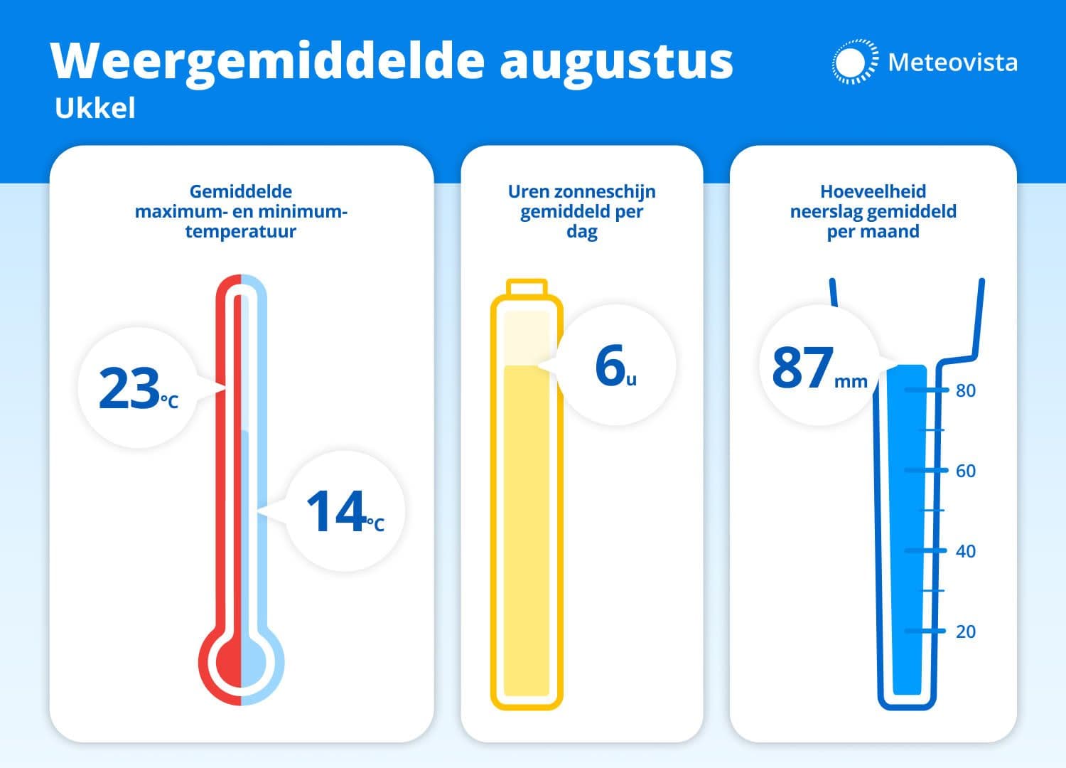 A meteorological graphic displaying average August temperatures, sunshine hours, and rainfall for historical climate patterns.