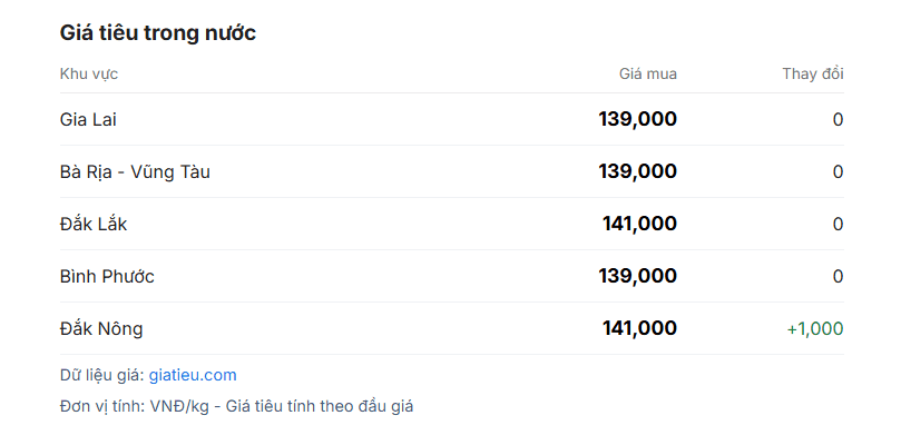 A table displaying domestic pepper prices in Vietnam across various regions in VND per kilogram.