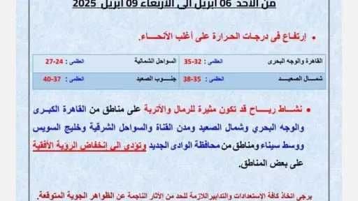 A weather forecast chart with temperature ranges and wind advisories in Arabic, representing Egypt's climate outlook.