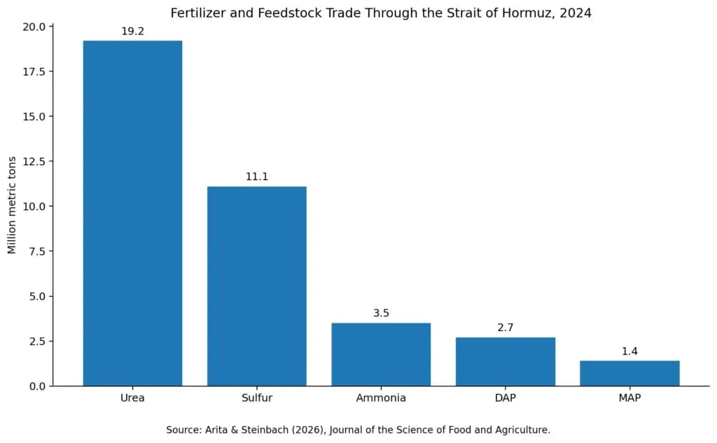 Bar chart illustrating 2024 trade volumes of urea, sulfur, ammonia, DAP, and MAP through the Strait of Hormuz.