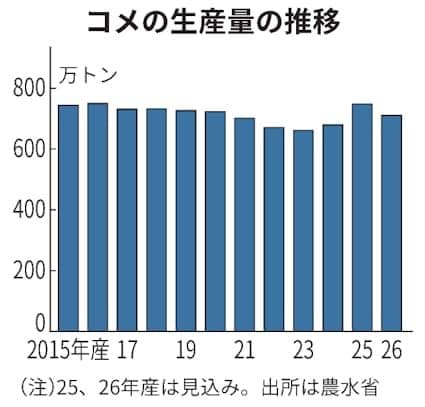 Bar chart showing Japan's rice production trends from 2015 to 2026, illustrating policy impacts on output.