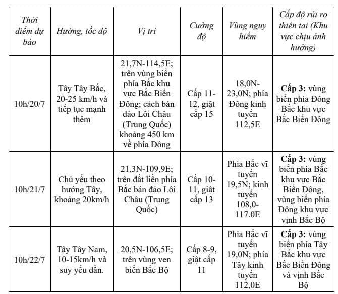 Bảng dữ liệu chi tiết về thời gian, hướng di chuyển và cường độ dự kiến của bão Wipha, cung cấp thông tin về diễn biến của cơn bão.