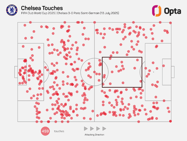 Carte des touches de Chelsea lors de la finale de la Coupe du Monde des Clubs contre le PSG, révélant les zones d'attaque exploitées.