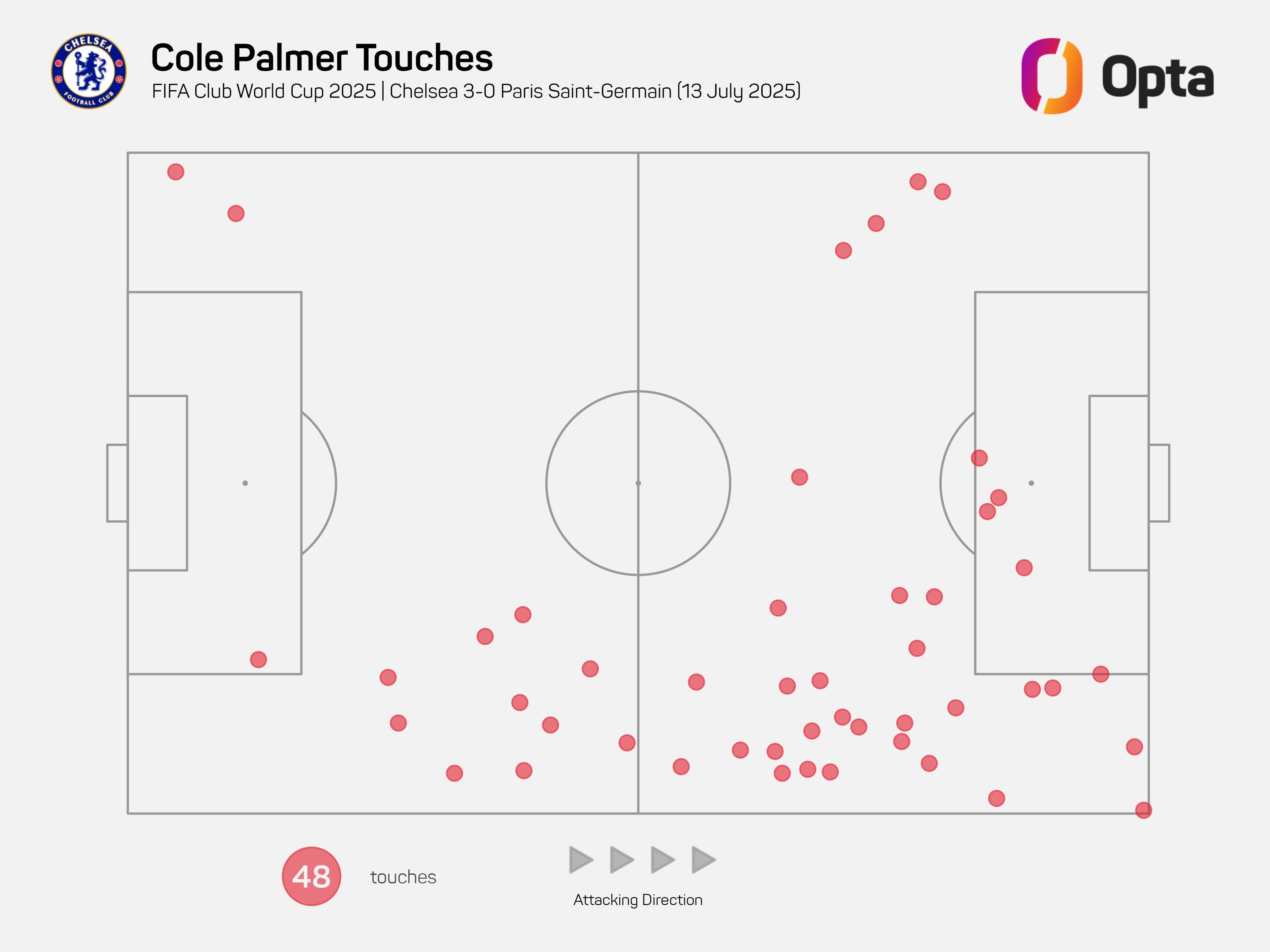 Carte des touches de Cole Palmer lors de la finale de la Coupe du Monde des Clubs contre le PSG, illustrant son impact.