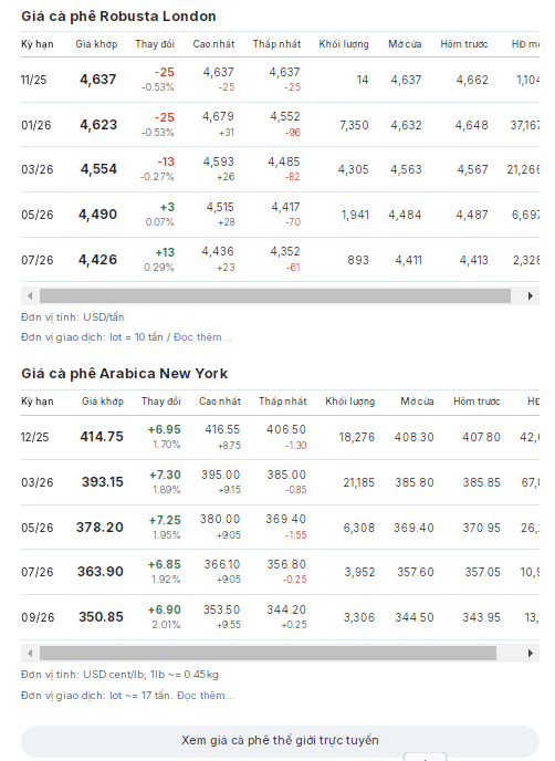 Charts illustrating global futures prices for Robusta coffee on the London exchange and Arabica coffee on the New York exchange.