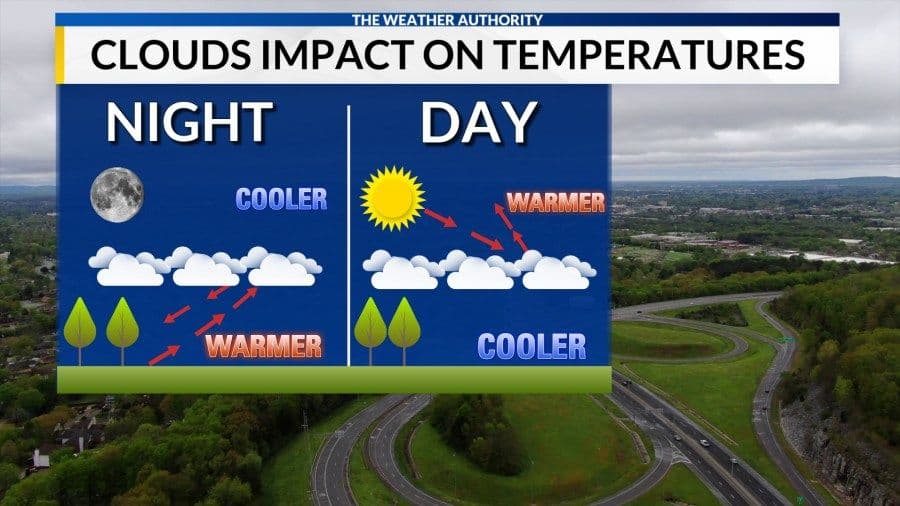 Diagram illustrating how cloud cover impacts temperatures, showing clouds trapping warmth at night and blocking sun during the day.