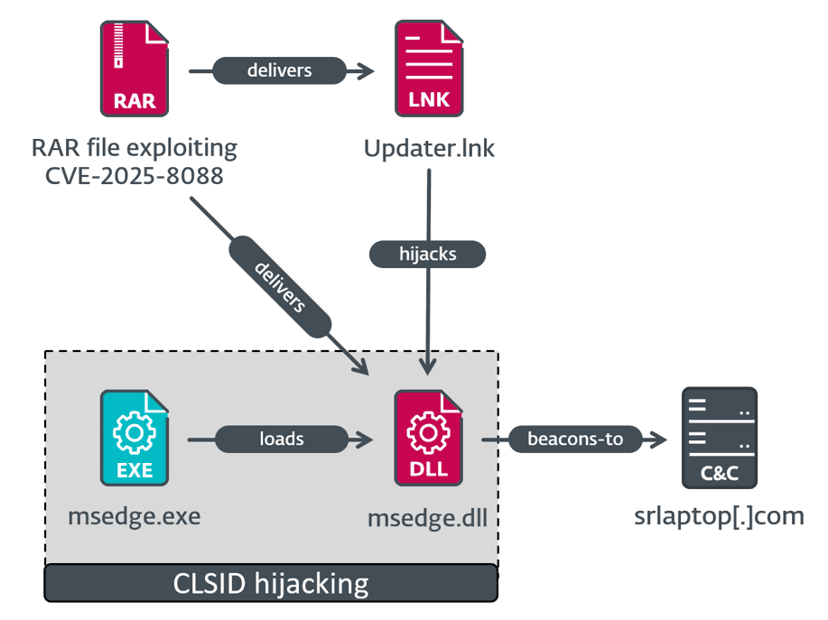 Diagramme de la chaîne d'exécution d'un agent malveillant, montrant le processus d'exploitation d'une vulnérabilité