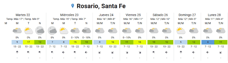 Digital weather forecast for Rosario, Santa Fe, showing daily temperatures, cloud cover icons, and wind for a week.