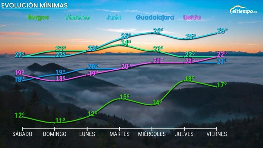Graph showing the evolution of minimum night temperatures in several Spanish cities, illustrating the challenge of 'tropical nights'.