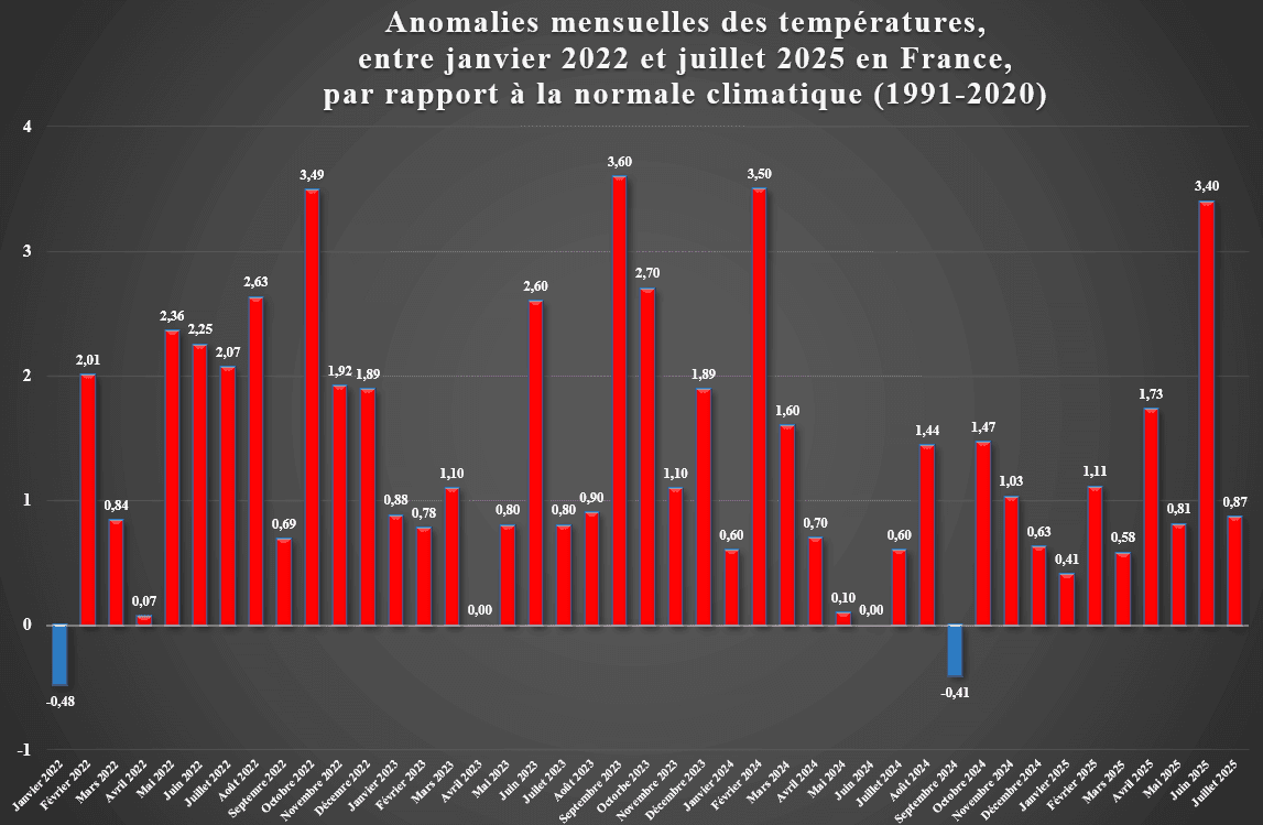 Graphique à barres montrant les anomalies mensuelles de température en France de janvier 2022 à juillet 2025, par rapport à la normale climatique, illustrant une tendance au réchauffement.