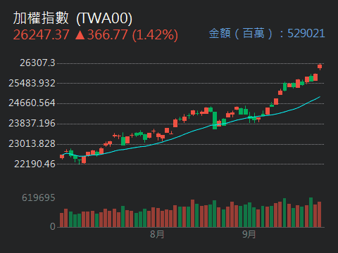 Graphique boursier montrant une tendance à la hausse de l'indice pondéré (TWA00), symbolisant le potentiel d'investissement et de revalorisation de JianDian.
