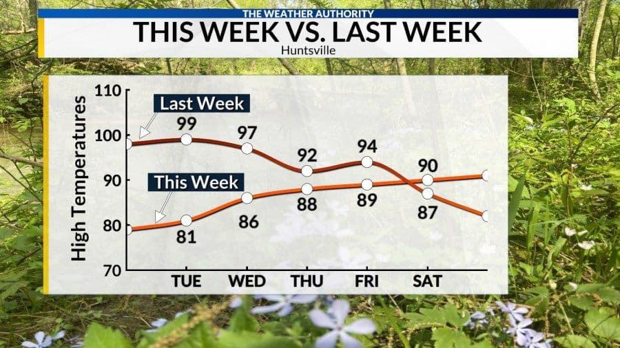 Graphique comparant les températures maximales de cette semaine et de la semaine dernière à Huntsville, illustrant les fluctuations estivales.