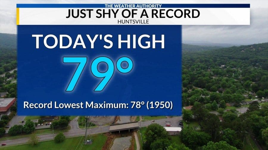 Graphique météo affichant une température maximale de 79°F à Huntsville, proche du record de fraîcheur de 1950.