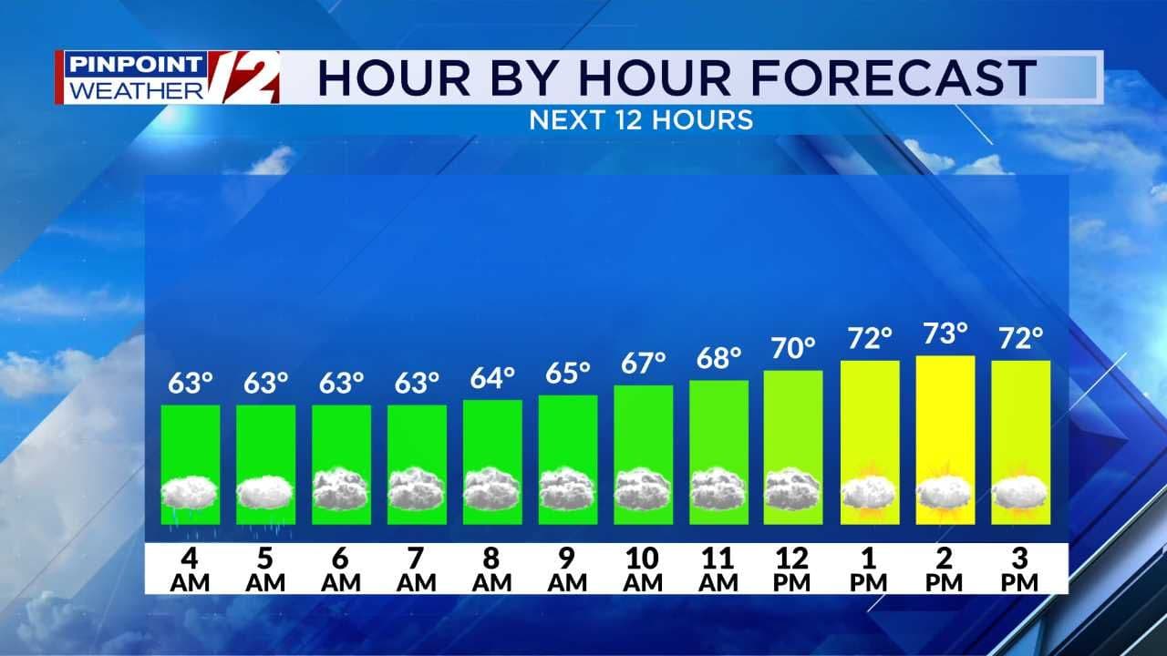 Hour-by-hour weather forecast showing changing temperatures and cloud cover, illustrating how weather shifts throughout the day and affects mood.