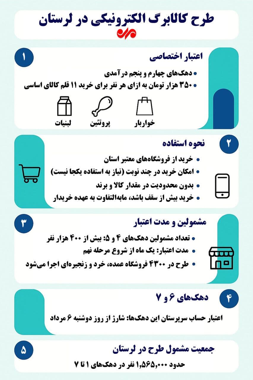 Infographic detailing Iran's Kalabarg electronic food voucher program, showing eligibility, value, covered essential goods, and participating stores.