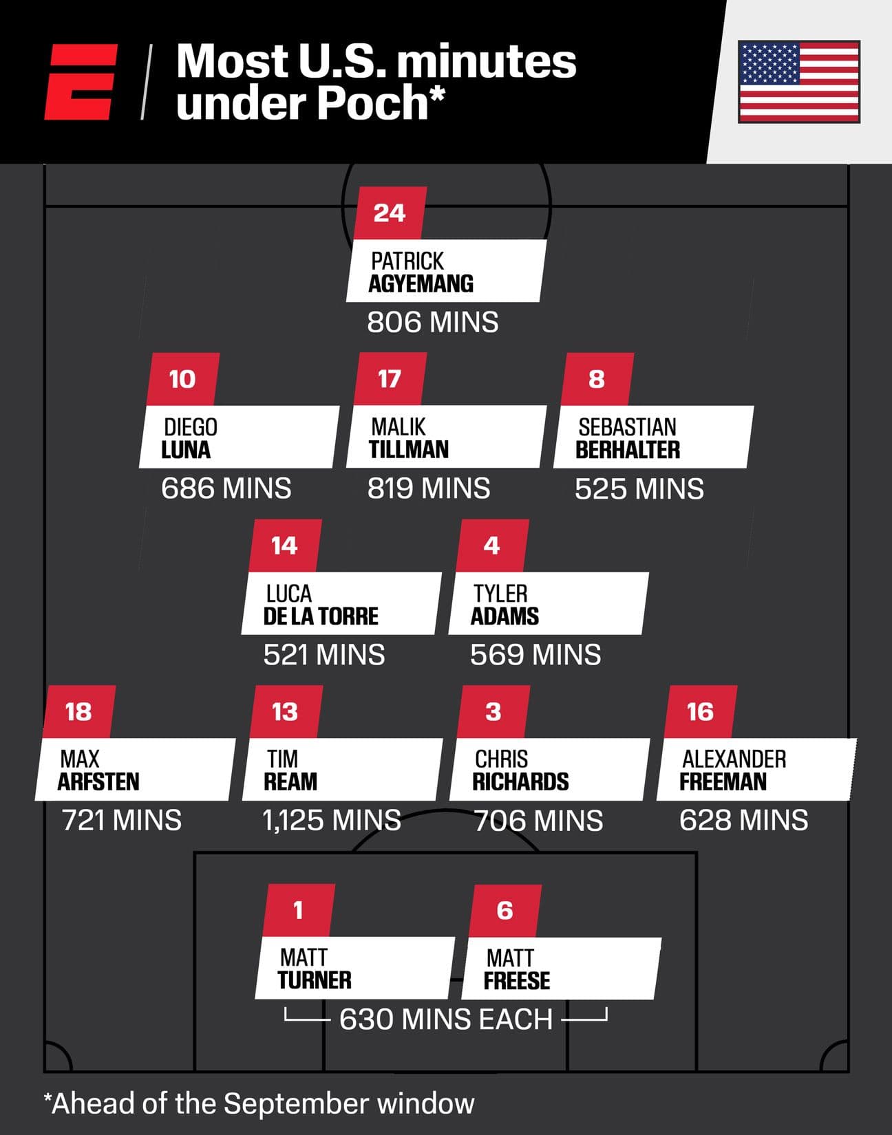 Infographie montrant les joueurs de l'USMNT avec le plus de minutes jouées sous Mauricio Pochettino, reflétant son système ouvert et la concurrence.