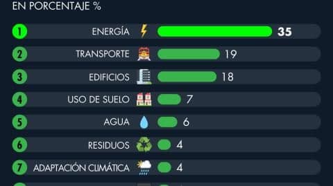 Infographie montrant les pourcentages d'impact de l'énergie, du transport et des bâtiments sur le bien-être durable.