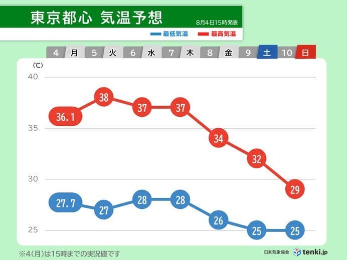 Japan weather forecast map showing extreme heat warnings for August 5th and the approach of an autumn rain front on August 7th (Risshu), highlighting the Obon paradox.