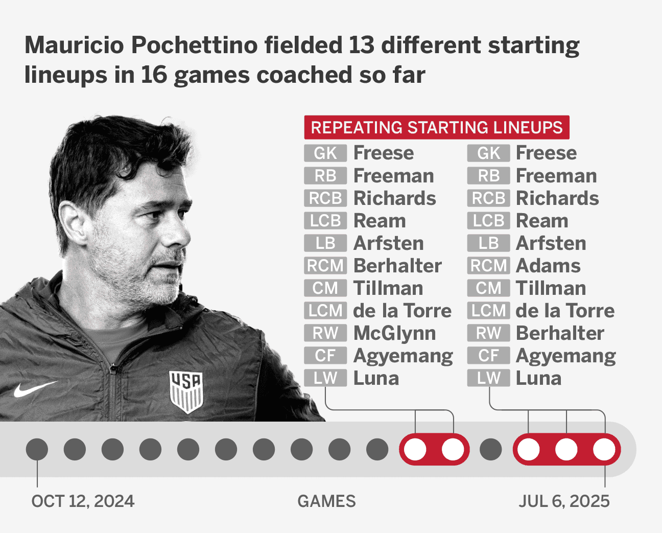 Mauricio Pochettino et une infographie montrant ses 13 compositions d'équipe différentes en 16 matchs, illustrant son approche expérimentale avec l'USMNT.