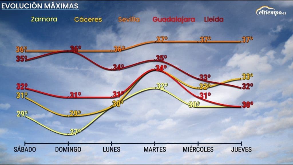 Meteogram showing the evolution of maximum temperatures over several days for various Spanish cities, illustrating rapid climatic swings.