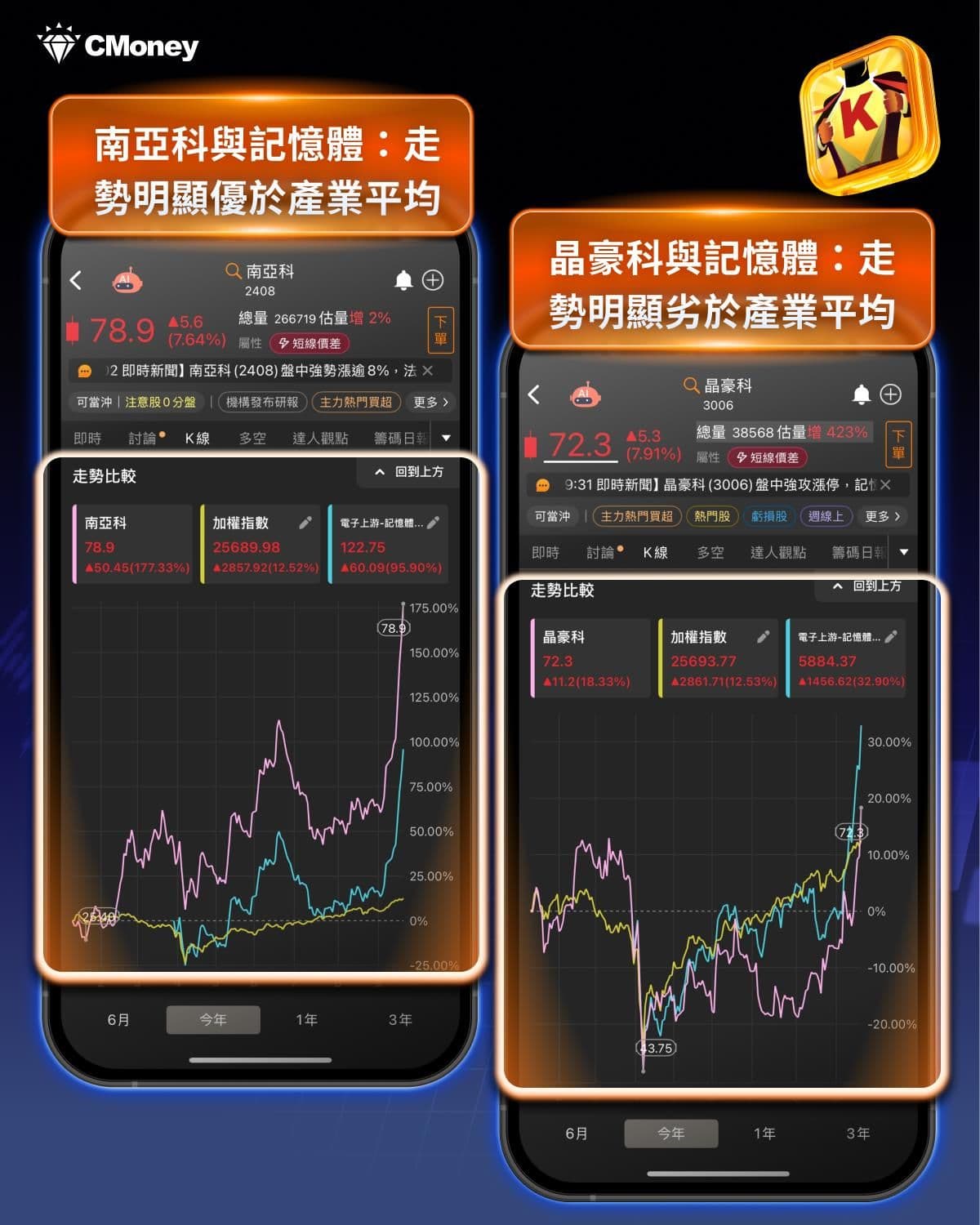 Mobile app displaying Nanya Tech's stock performance chart, showing significant growth and outperformance compared to industry average.