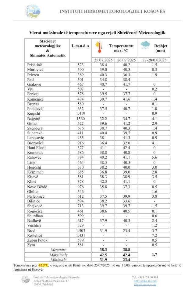 Official data table from the Hydrometeorological Institute of Kosovo showing the record-breaking temperature of 42.5°C recorded in Klina on July 25th, indicating extreme climate shifts.