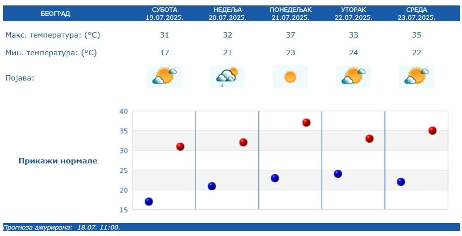 Official weather forecast graphic from RHMZ showing high temperatures for Belgrade, Serbia, from July 19-23, 2025, during an intense heatwave.