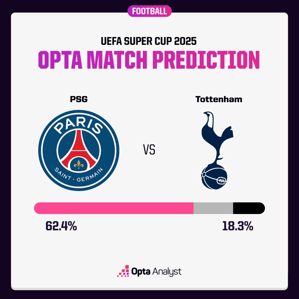 Opta match prediction graphic showing PSG as 62.4% favorites against Tottenham's 18.3% for the UEFA Super Cup.