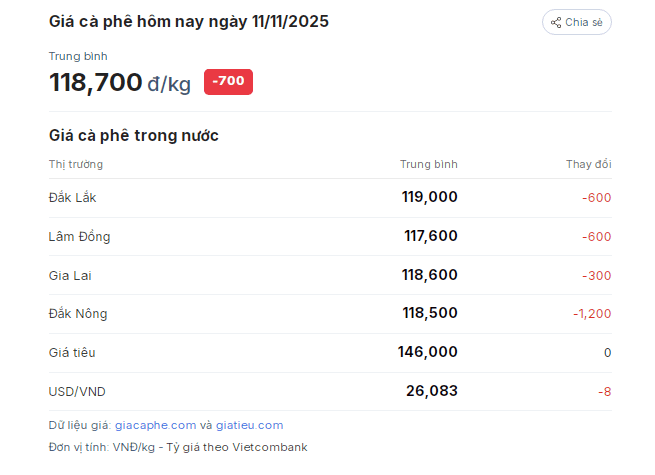 Table displaying current coffee prices in Vietnam's Tây Nguyên region, showing daily fluctuations for key provinces.