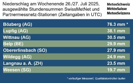 Table showing selected hourly precipitation totals from Swiss weather stations, highlighting the provisional record of 76.3 mm at Bözberg station.