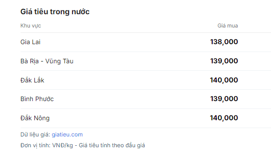 Tableau affichant les prix intérieurs actuels du poivre au Vietnam par région en VND/kg, reflétant la volatilité du marché.