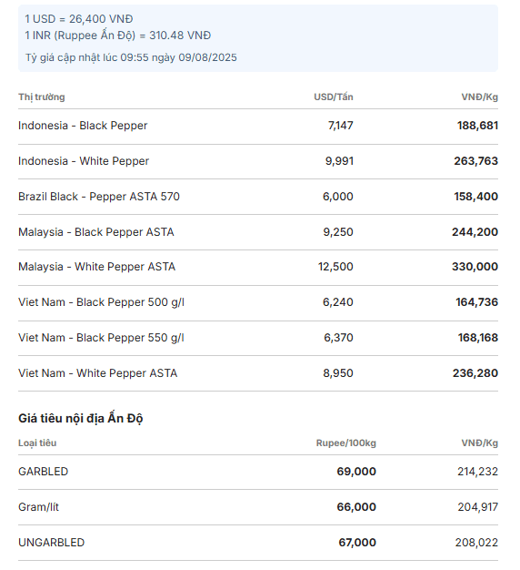 Tableau affichant les prix mondiaux du poivre noir et blanc de différentes origines en USD et VND, reflétant la volatilité du marché.
