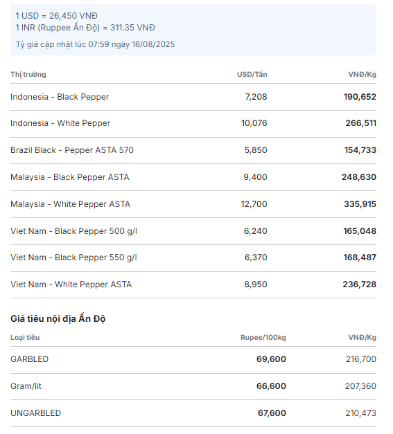 Tableau comparatif des prix internationaux du poivre, montrant les différences entre les stratégies d'exportation du Vietnam et du Brésil.