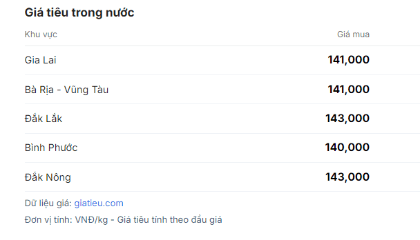 Tableau des prix domestiques du poivre au Vietnam par région, reflétant la stabilité actuelle du marché.