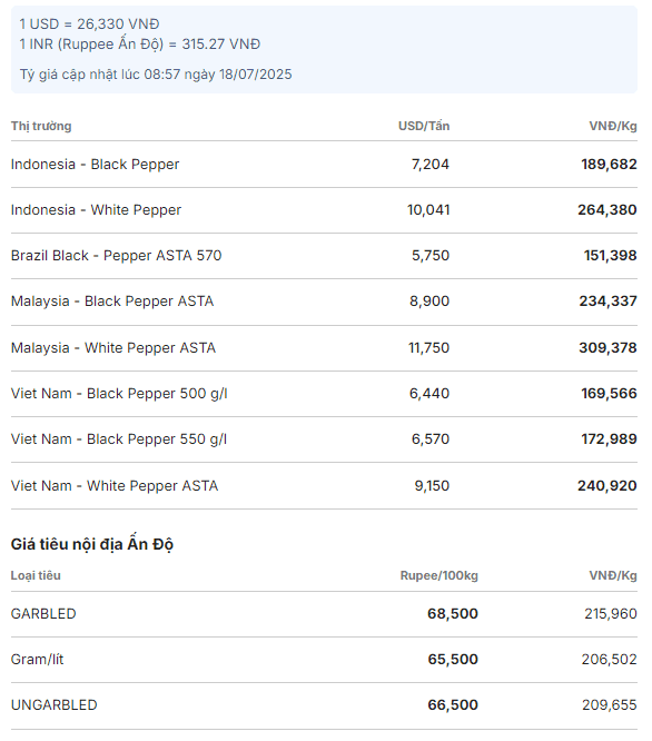 Tableau des prix mondiaux du poivre par pays (Indonésie, Brésil, Malaisie, Vietnam) et des prix intérieurs en Inde, en USD/tonne et VND/kg.