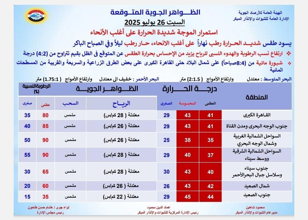 Tableau des prévisions météorologiques détaillées pour l'Égypte le 26 juillet 2025, affichant les températures réelles et ressenties, l'humidité et les conditions de vent pour diverses régions.