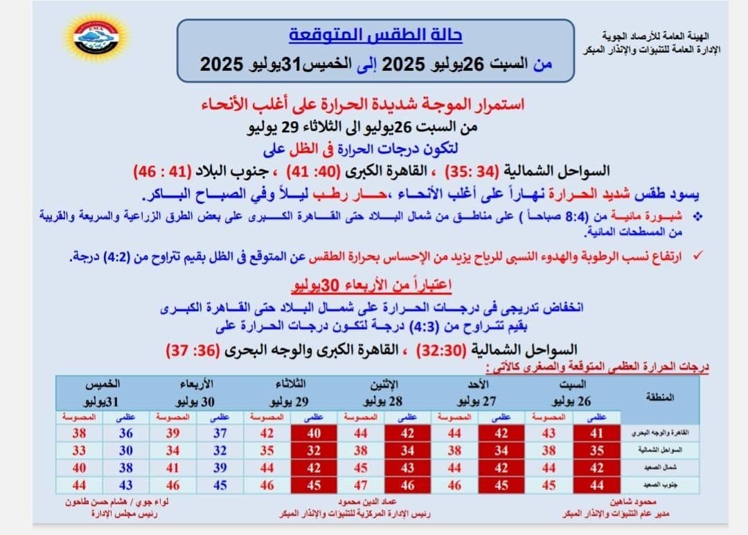 Tableau des prévisions météorologiques pour l'Égypte du 26 au 31 juillet 2025, illustrant la persistance de la canicule et la baisse progressive des températures attendue à partir du mercredi.
