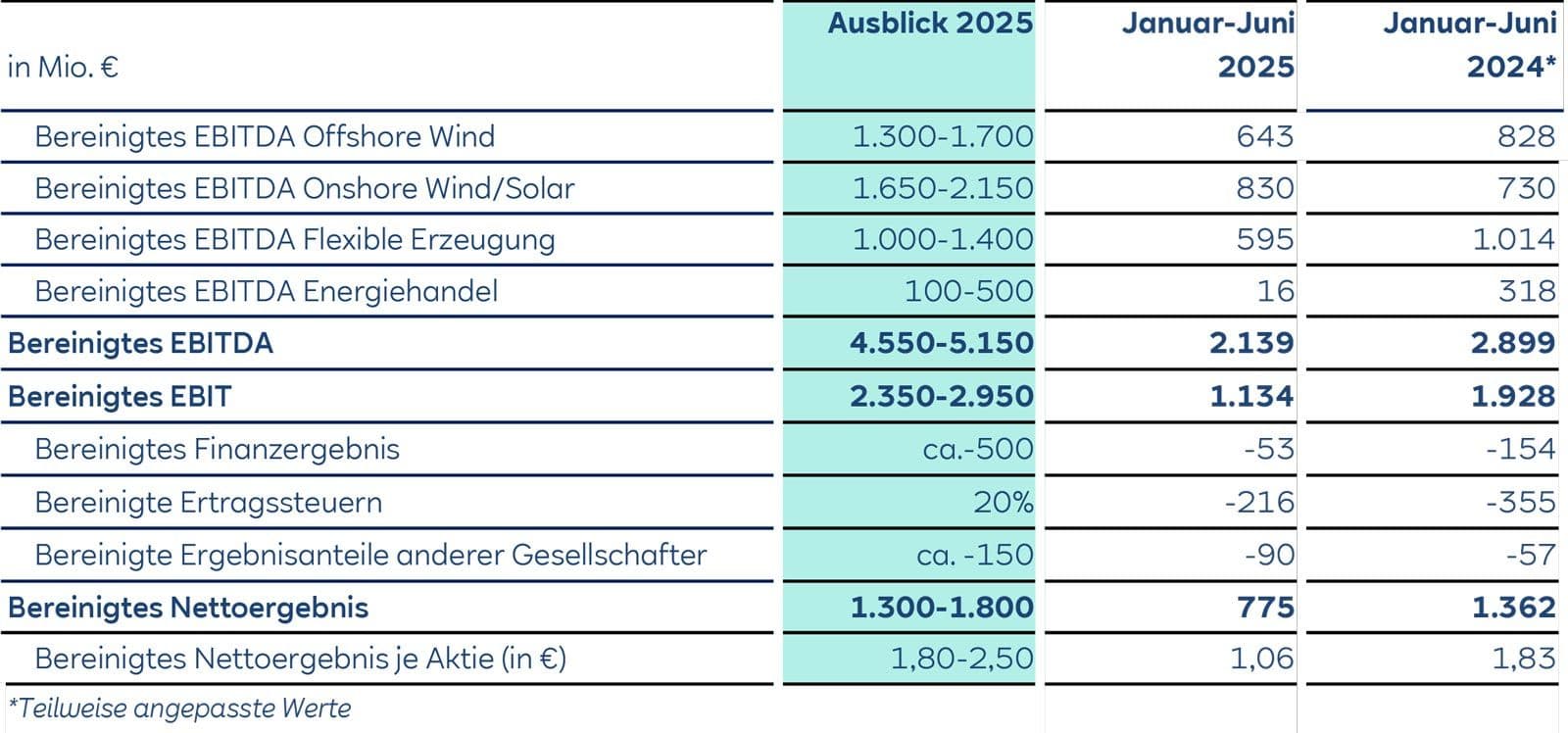 Tableau financier de RWE présentant les prévisions d'EBITDA et de résultat net pour 2025, ainsi que les résultats du premier semestre, illustrant la stratégie de transition énergétique.